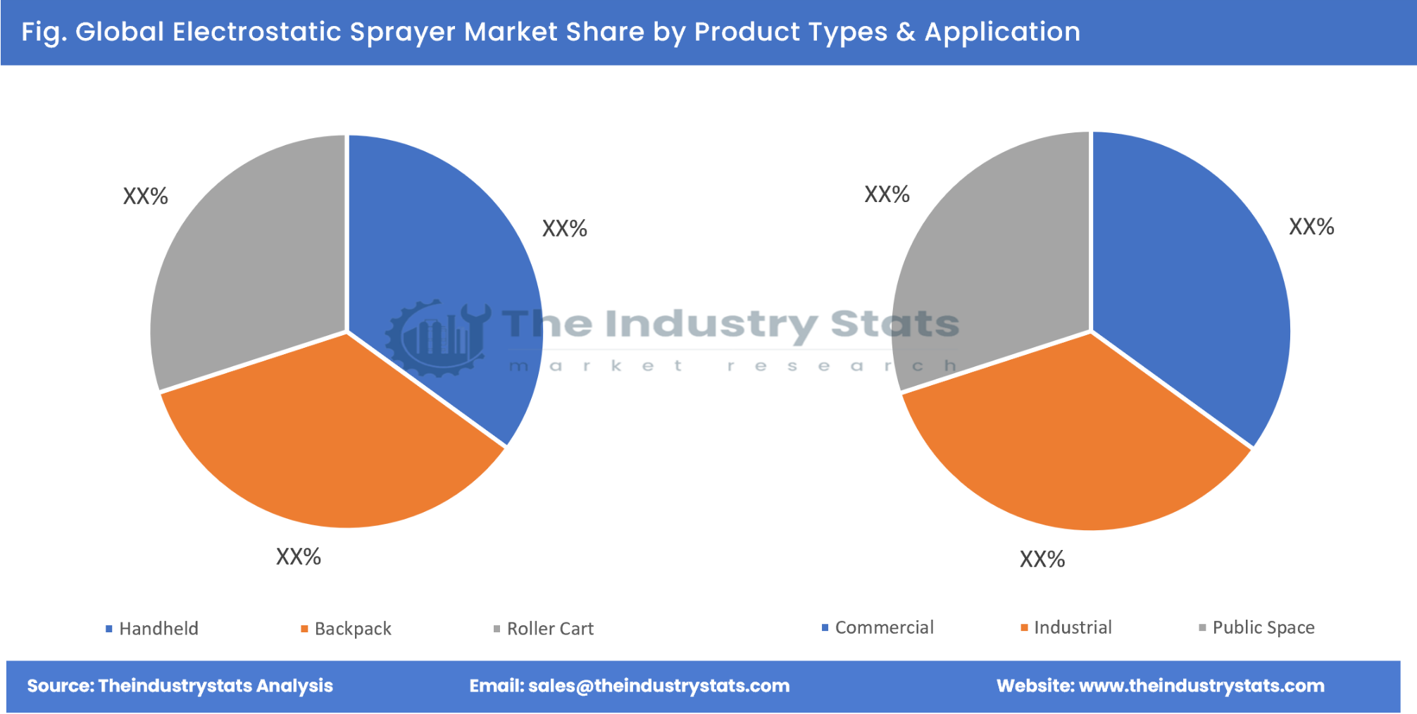 Electrostatic Sprayer Share by Product Types & Application